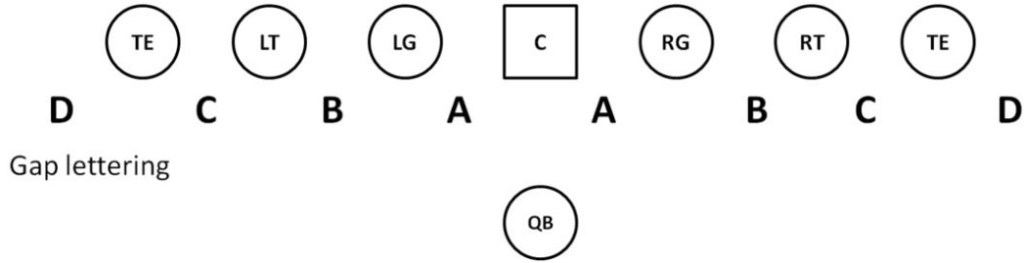Gaps in a gap run scheme, lettered A through D, with A starting in the middle of the offensive line, going to D being on the perimeter of the offensive line.