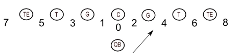 Running lanes in football, numbered 0 through 8. Even numbers indicate to the right, odd numbers mean to the left. As the numbers increase, the wider the running back will run towards the line of scrimmage.