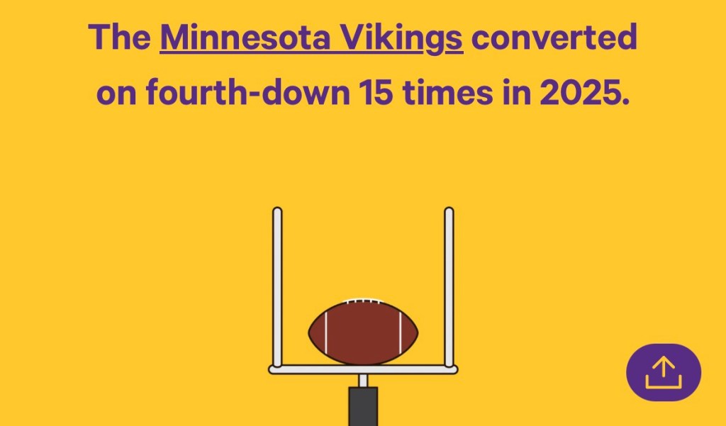 Graphic showing the Minnesota Vikings fourth down conversions. They converted 15 times in 2025.