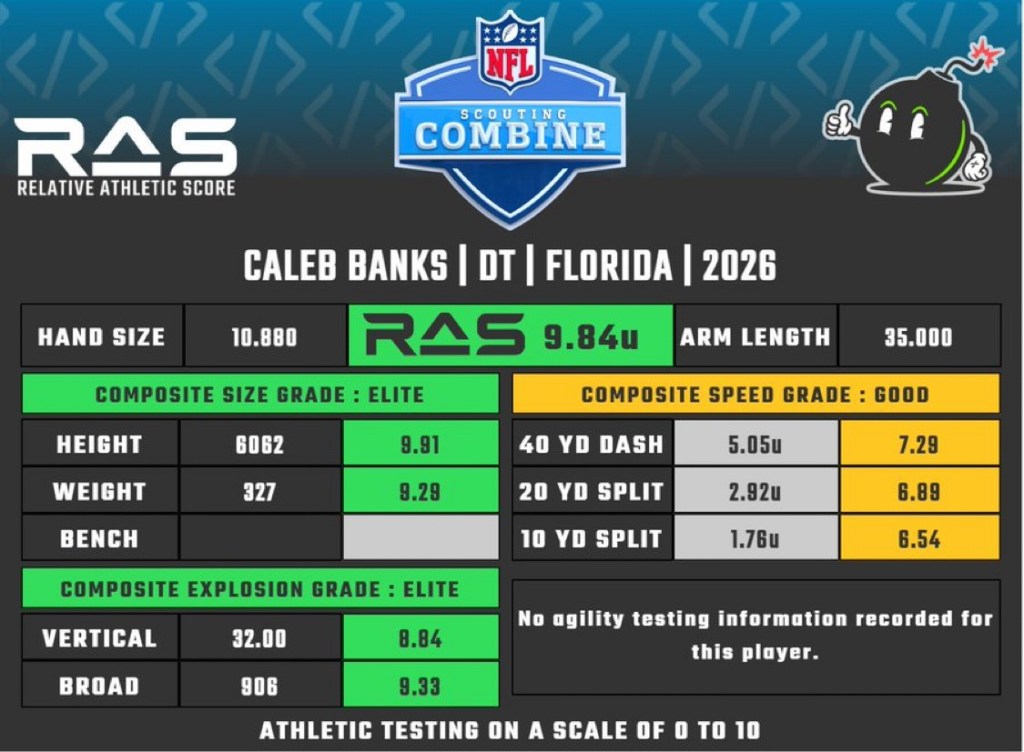 Caleb Banks RAS score from the NFL Combine, where he scored a 9.84 our of 10.