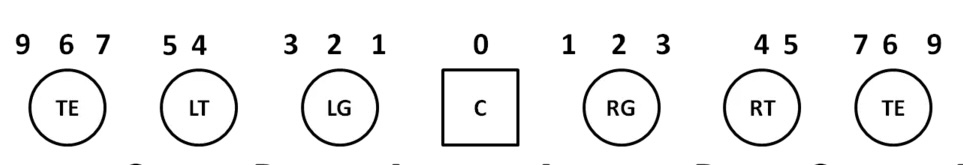 Graphic showing d-lineman technique positions