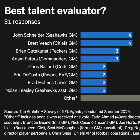 Athletic Survey, showing Nolan Teasley as a top talent evaluator by his peers.